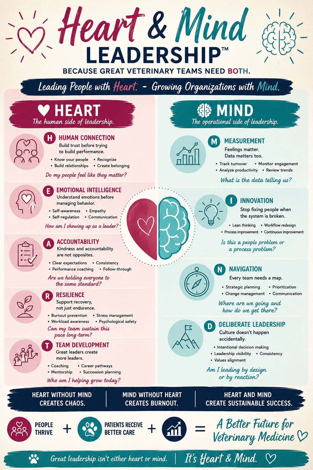 Heart & Mind Leadership™: Why Veterinary Teams Need More Than Compassion or Metrics